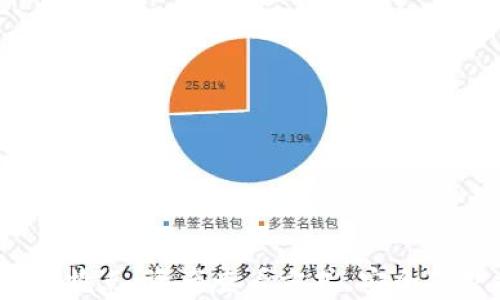 
  如何使用Tokenim身份钱包查看和管理资产 / 

Tokenim, 身份钱包, 资产管理, 数字货币 /guanjianci

 Tokenim身份钱包概述 
在数字经济快速发展的今天，数字资产的管理愈发显得重要。Tokenim身份钱包是在这一背景下应运而生的，它不仅是一个存储和管理数字资产的平台，还提供了便捷的身份验证功能，使用户可以安全地访问和管理自己的资产。在这篇文章中，我们将详细探讨如何使用Tokenim身份钱包查看和管理资产，帮助用户更好地理解和利用这一工具。在内容中，我们还将回答一些常见问题，让用户对Tokenim身份钱包有一个更加全面的了解。

 Tokenim身份钱包的特点 
Tokenim身份钱包的许多特点使其在众多数字资产管理工具中脱颖而出。首先，它的安全性是最高优先级。这一钱包采用先进的加密技术，以保障用户的资产不会受到未授权访问的威胁。此外，Tokenim还集成了多种身份认证机制，例如生物识别和多重身份验证，为用户提供了额外的保护。
其次，Tokenim的用户体验友好，界面直观易用，用户可以轻松导航并轻松查看自己的资产状态。用户不需要成为技术专家，即可有效使用该钱包的所有功能。此外，Tokenim还支持众多数字货币，用户可以集中管理多种资产，无需在不同平台之间来回切换。

 如何查看Tokenim身份钱包中的资产 
查看Tokenim身份钱包中的资产相对简单，用户只需遵循一些步骤即可。在安装并设置完成Tokenim身份钱包之后，用户需要输入Wallet的密码或进行身份验证，进入主界面。在主界面上，用户将看到一个资产总览，展示所有支持的数字货币及其当前价值。
具体步骤如下：
ol
listrong下载并安装应用/strong：首先，用户需要在官方网站下载Tokenim身份钱包的应用。确保从正规渠道下载，以避免下载到伪造或恶意软件。/li
listrong创建或导入钱包/strong：如果您是新用户，可以创建一个新钱包，系统会引导您设置密码和备份恢复钥匙。如果您已有钱包，也可以选择导入，通过相关助记词或私钥导入。/li
listrong身份验证/strong：完成上述步骤后，输入设置的密码进行身份验证，访问您的钱包。/li
listrong查看资产/strong：进入钱包后，您将看到资产总览，点击不同的数字货币，会显示该资产的详细信息，包括当前市值、持有数量及其较历史价格的走势。/li
/ol

 Tokenim身份钱包的优势是什么？ 
Tokenim身份钱包在数字资产管理中具有多方面的优势，其中安全性、用户友好的界面和多货币支持系统是其最大亮点。就安全性而言，Tokenim采用了高水平的加密算法，利用区块链技术确保用户数据的保密性和完整性。用户的私钥保存于本地设备，而不是中心化服务器，减少了被盗风险。
用户界面易用性是另一个显著的优势。即使是非技术用户也能轻松操作。所有重要功能如资产查看、交易发送、交易记录查询都有清晰的指示和简单的操作步骤。
此外，Tokenim支持的多种数字货币也使其更具吸引力。无论是比特币、以太坊，还是一些较小的山寨币，用户都可以在同一个平台上进行管理，带来了极大的便利。

 Tokenim身份钱包对新手用户的友好性如何？ 
Tokenim身份钱包的设计充分考虑了新手用户的需求。从初次创建钱包到深入了解其功能，Tokenim提供了易于理解的指导和帮助。用户在首次下载时，会有简要的说明指导如何进行注册和安全设置，使用过程中系统也会持续提供提示，帮助用户避免常见错误。
另外，Tokenim还提供了丰富的支持文档，包括常见问题解答和操作指南，用户可以随时查阅。此外，Tokenim的客服团队响应迅速，用户在遇到问题时可以快速获得帮助，增强了新手用户的体验。

 Tokenim身份钱包常见问题解答 
为了让用户在使用Tokenim身份钱包的过程中更加顺畅，以下是一些常见问题及其详细解答：

 问题一：如何保护我的Tokenim钱包安全？ 
对数字资产进行管理时，安全性至关重要。虽然Tokenim身份钱包本身具有很高的安全防护系统，但用户也需要采取一些额外措施来保护自己的资产：
ol
listrong设置强密码/strong：确保Wallet密码是复杂且独特的，不易猜测。建议同时使用数字、字母及特殊符号，并定期更换密码。/li
listrong启用多重身份验证/strong：Tokenim提供多重身份验证选项，用户在登录或进行大额交易时，它会要求额外的身份确认步骤，大大提高了钱包安全性。/li
listrong定期备份/strong：创建并安全保存钱包的恢复助记词和私钥，不要将其存放在网上。纸质备份是较安全的保管方式。/li
listrong定期更新软件/strong：确保Tokenim身份钱包始终保持最新版本，以享受最新的安全补丁和新功能。/li
listrong小心钓鱼攻击/strong：不要轻易点击不明链接或下载不明应用，确保从官方渠道访问Tokenim。/li
/ol

 问题二：Tokenim支持哪些数字资产？ 
Tokenim身份钱包支持多种数字资产，使用户可以集中管理各类投资。具体支持的数字资产包括但不限于：
ul
listrong比特币（BTC）/strong：作为第一个去中心化的加密货币，比特币在Tokenim中有良好的支持，用户可以查看、发送和接收比特币。/li
listrong以太坊（ETH）/strong：Tokenim同样支持以太坊，使用户能够进行智能合约交互，参与DeFi和NFT等领域。/li
listrong其他主流山寨币/strong：Tokenim还支持包括Litecoin、Ripple、Cardano等众多山寨币，用户可在同一平台上查看、交易多种资产。/li
listrong个别定制代币/strong：在某些特定情况下，Tokenim允许用户添加自定义代币，便于对新兴项目进行投资。/li
/ul
这样广泛的数字资产支持，使Tokenim成为一个灵活的资产管理工具，适合各种用户需求。

 问题三：如何进行数字资产的交易？ 
通过Tokenim身份钱包进行资产交易，非常方便用户只需按照以下步骤进行操作：
ol
listrong选择资产/strong：在钱包界面上，用户需选择想要交易的资产，点击进入。/li
listrong发起交易/strong：点击“发送”按钮，输入接收方的地址以及发送数量。/li
listrong确认信息/strong：在发送之前，仔细查看交易内容，包括接收地址和数量，确保信息无误。/li
listrong身份验证/strong：根据设置选择进行身份验证，Tokenim将要求输入密码或进行生物识别确认。/li
listrong确认交易/strong：完成身份验证后，确认交易，Tokenim会为用户处理该请求，并在区块链网络上生成交易记录。/li
/ol
总的来说，Tokenim的交易过程直观明了，用户可以快速完成资产转移，轻松管理自己的投资组合。

 问题四：如何恢复忘记的Tokenim身份钱包密码？ 
如果用户忘记了Tokenim身份钱包的密码，恢复过程相对简单。Tokenim在创建钱包时会生成一组恢复助记词，用户只需根据这些助记词进行操作即可。
恢复步骤如下：
ol
listrong重新下载应用/strong：如果应用已卸载，重新下载并安装Tokenim钱包应用。/li
listrong选择恢复选项/strong：在钱包的初始界面中，选择“恢复钱包”选项，而不是创建新钱包。/li
listrong输入助记词/strong：按照提示依次输入之前保存的助记词，确保顺序正确，这对恢复至关重要。/li
listrong设置新密码/strong：恢复成功后，用户需要为钱包设置一个新的密码，确保安全性。/li
/ol
通过上述步骤，用户应该能够顺利恢复Tokenim身份钱包的访问权限。

 总结 
Tokenim身份钱包不只是一种数字资产管理工具，更是一种安全、便捷的身份验证方式。用户在Tokenim钱包中可以轻松查看和管理多种数字货币，享受安全和简便的交易体验。本文从Tokenim身份钱包的特点、资产查看方式、安全保护措施以及用户常见问题四个方面进行了详细的讨论，旨在帮助用户充分利用这一数字资产管理美妙工具。希望通过上述内容，能够解决您的疑问，帮助您更好地管理和增加您的数字资产。
